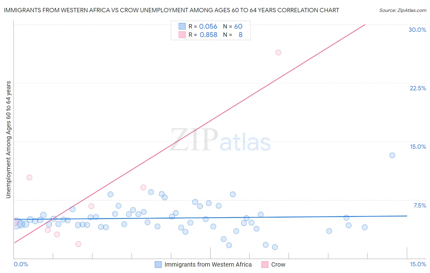 Immigrants from Western Africa vs Crow Unemployment Among Ages 60 to 64 years