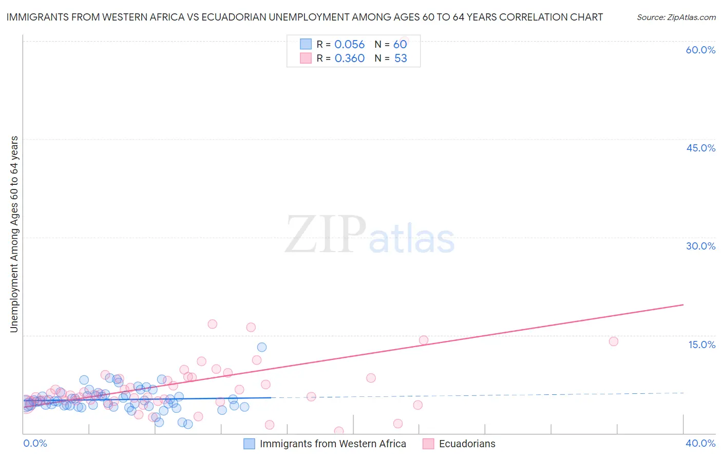 Immigrants from Western Africa vs Ecuadorian Unemployment Among Ages 60 to 64 years