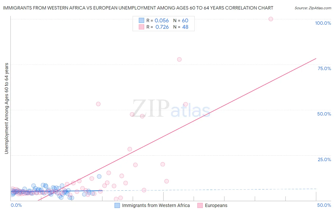 Immigrants from Western Africa vs European Unemployment Among Ages 60 to 64 years