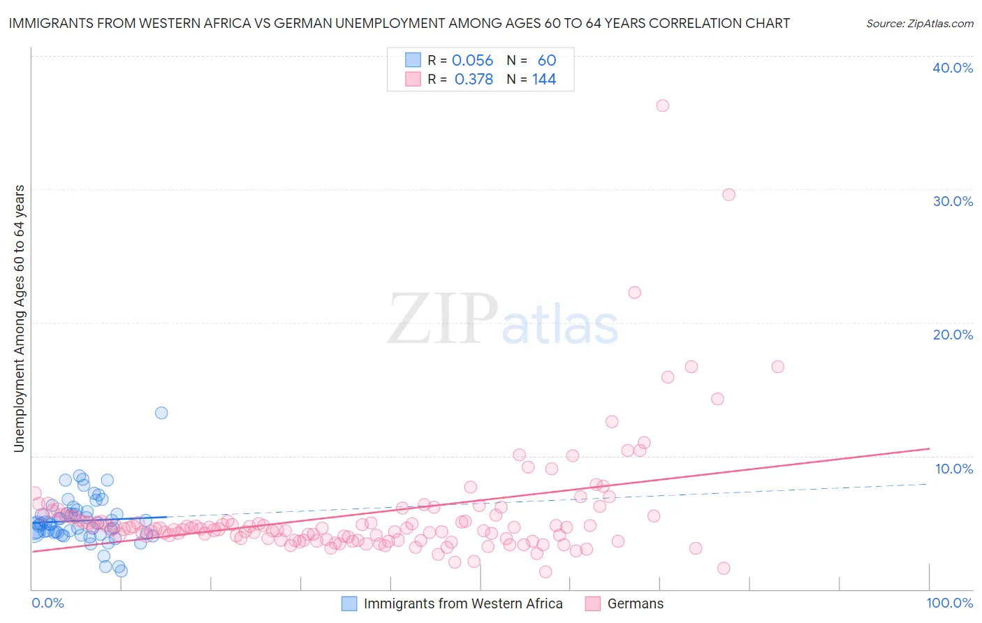 Immigrants from Western Africa vs German Unemployment Among Ages 60 to 64 years