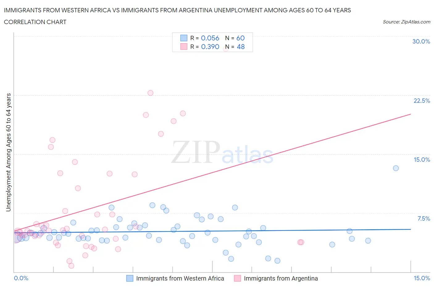 Immigrants from Western Africa vs Immigrants from Argentina Unemployment Among Ages 60 to 64 years