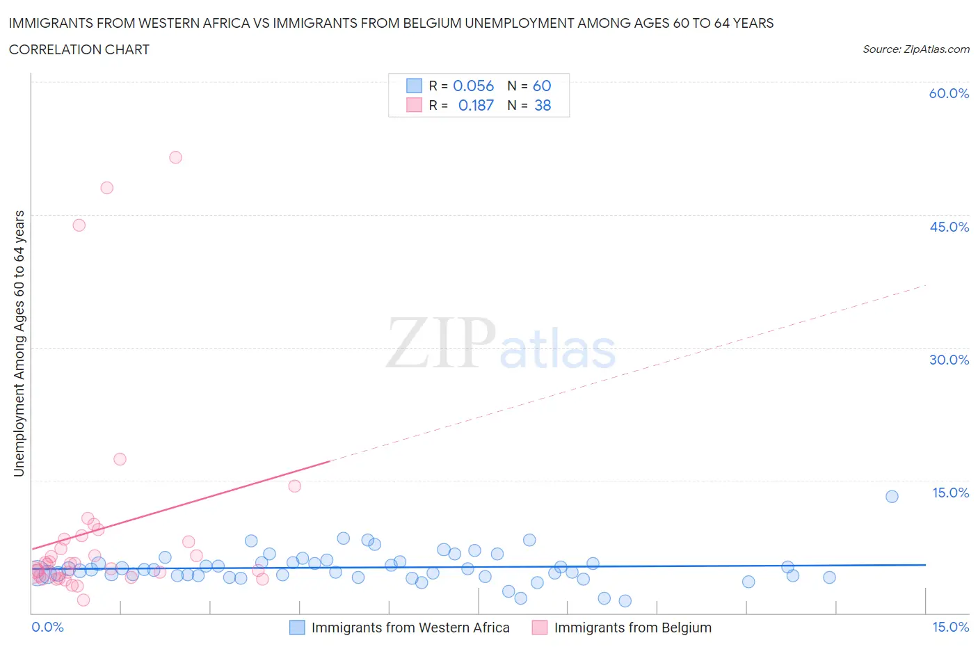 Immigrants from Western Africa vs Immigrants from Belgium Unemployment Among Ages 60 to 64 years