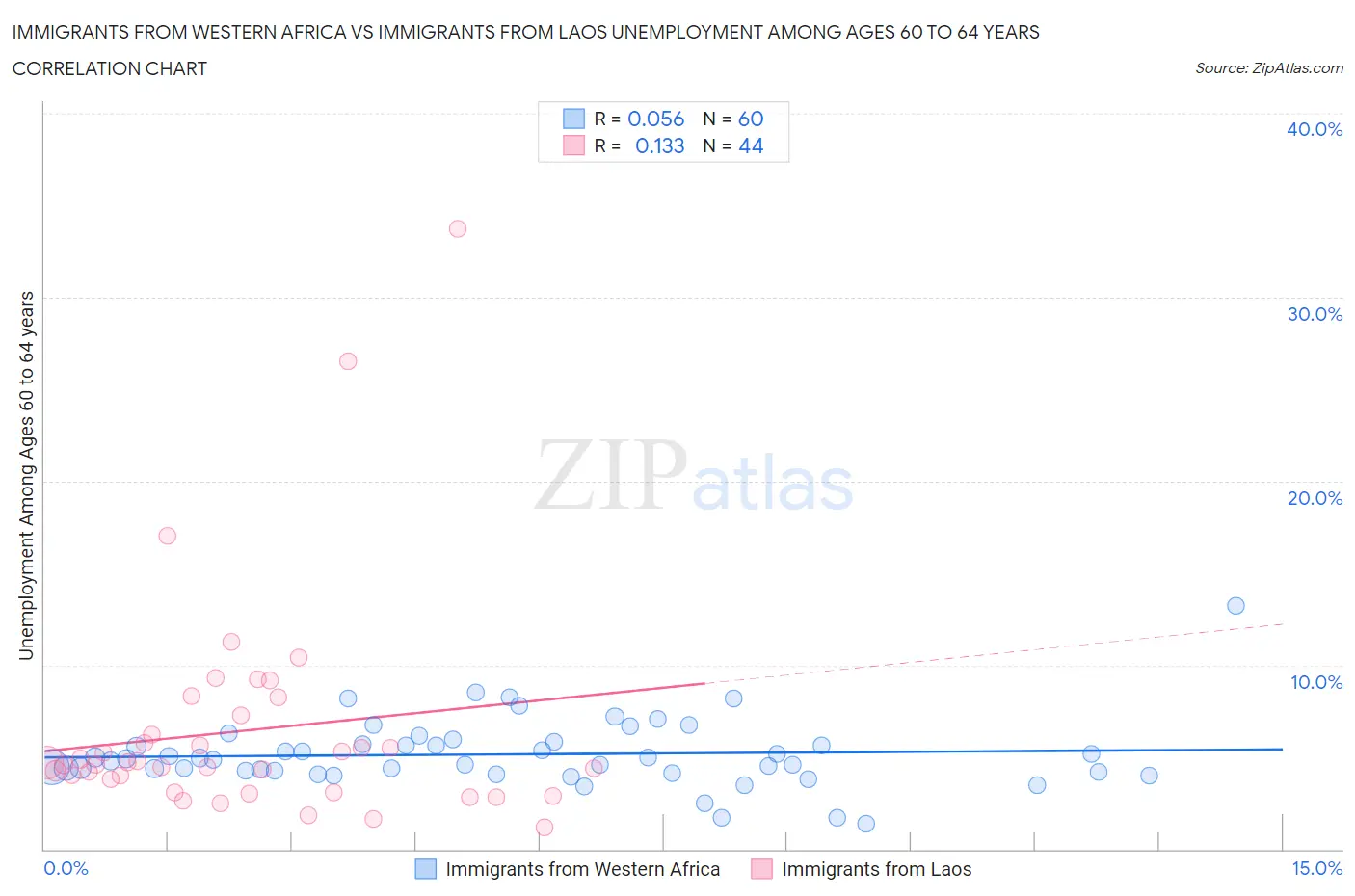 Immigrants from Western Africa vs Immigrants from Laos Unemployment Among Ages 60 to 64 years