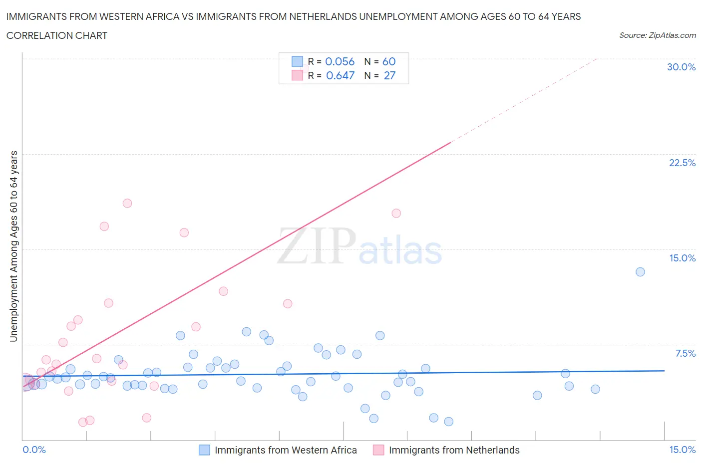 Immigrants from Western Africa vs Immigrants from Netherlands Unemployment Among Ages 60 to 64 years