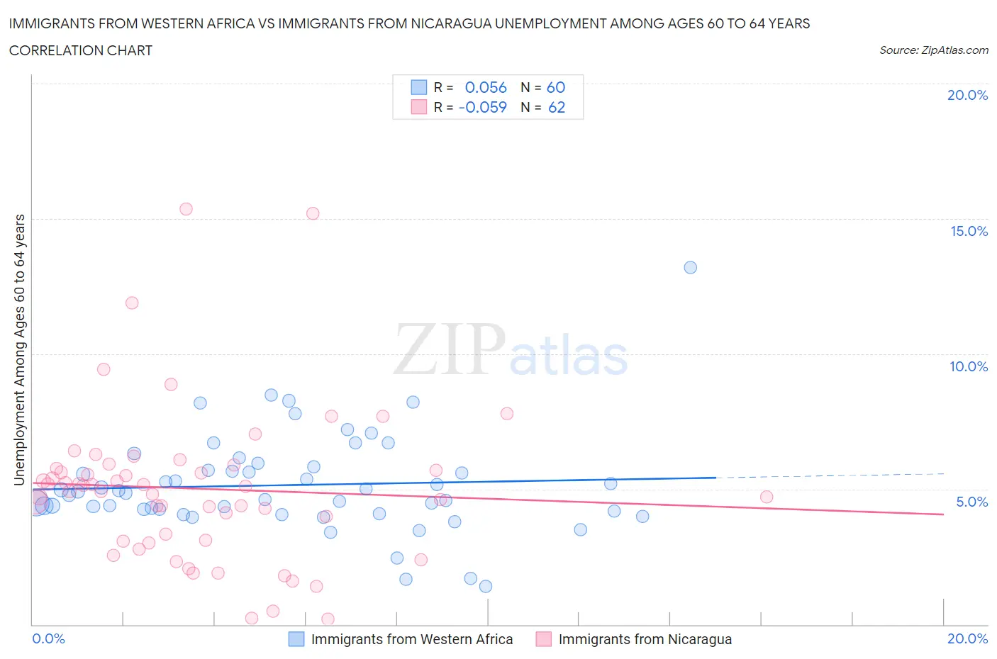 Immigrants from Western Africa vs Immigrants from Nicaragua Unemployment Among Ages 60 to 64 years