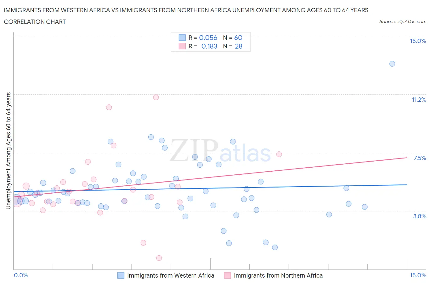 Immigrants from Western Africa vs Immigrants from Northern Africa Unemployment Among Ages 60 to 64 years