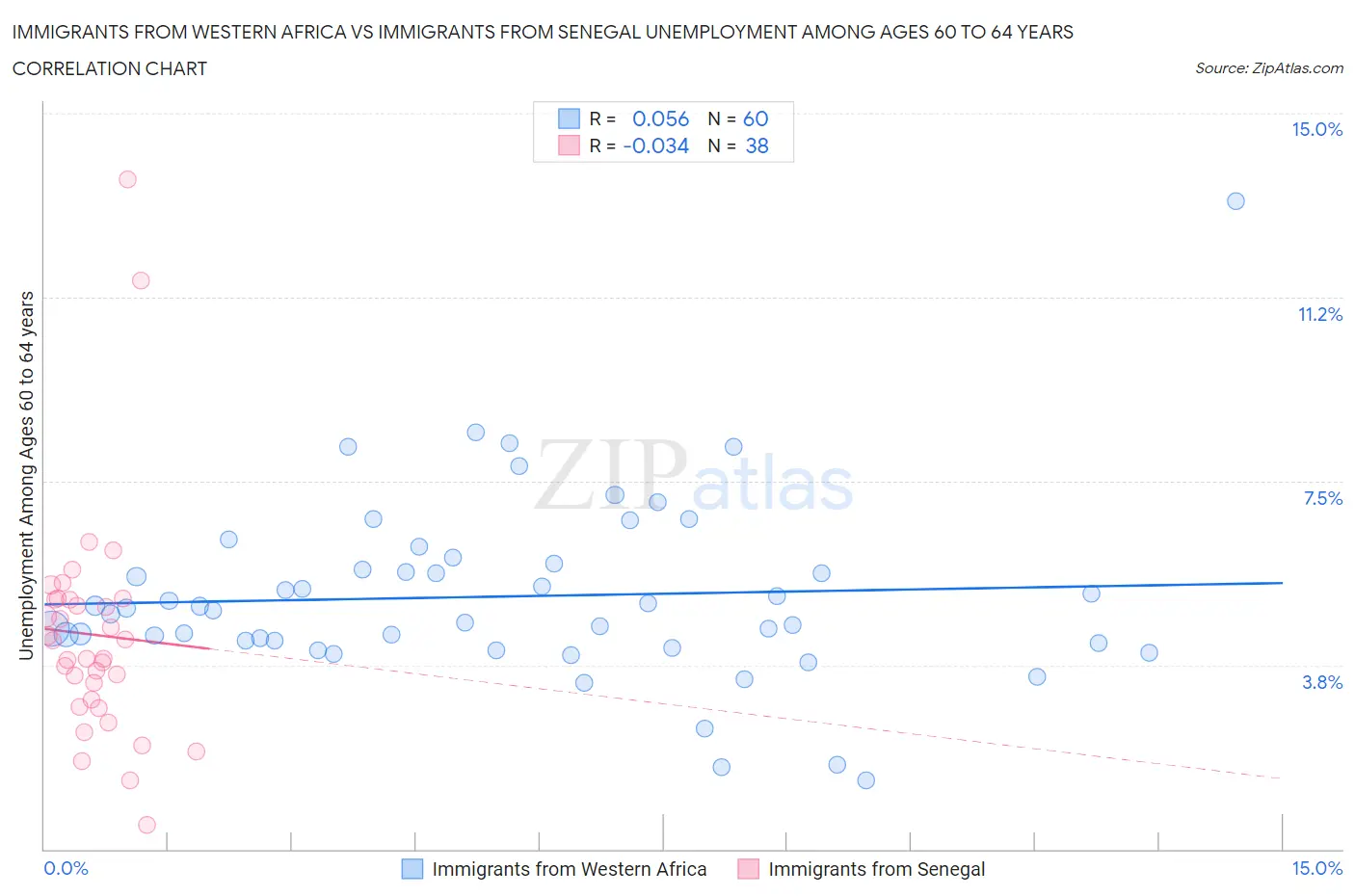 Immigrants from Western Africa vs Immigrants from Senegal Unemployment Among Ages 60 to 64 years