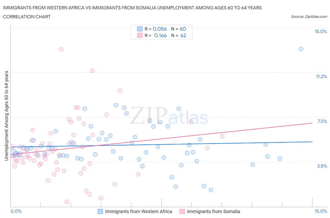 Immigrants from Western Africa vs Immigrants from Somalia Unemployment Among Ages 60 to 64 years