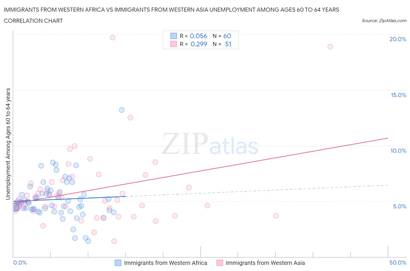 Immigrants from Western Africa vs Immigrants from Western Asia Unemployment Among Ages 60 to 64 years