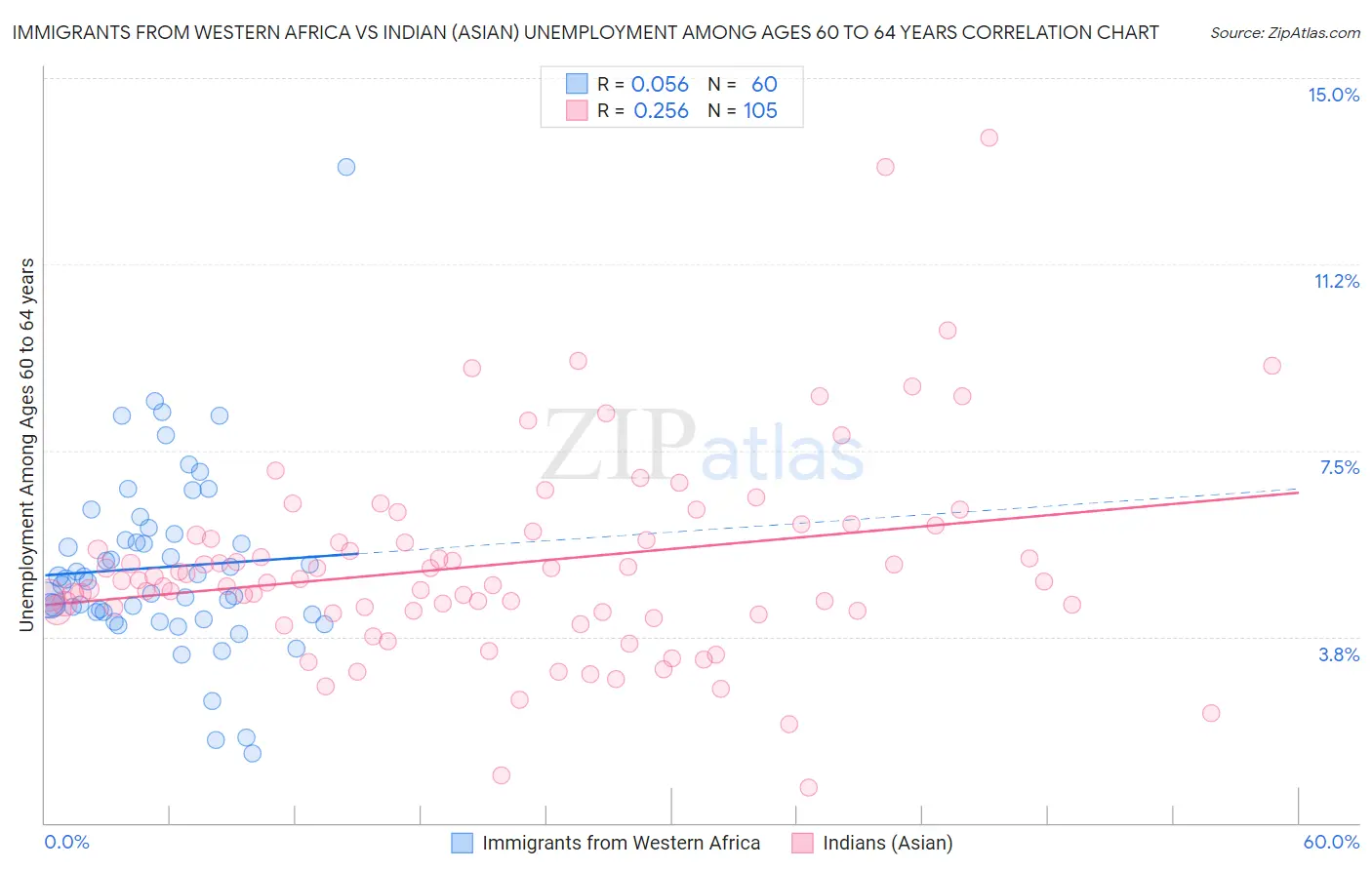 Immigrants from Western Africa vs Indian (Asian) Unemployment Among Ages 60 to 64 years