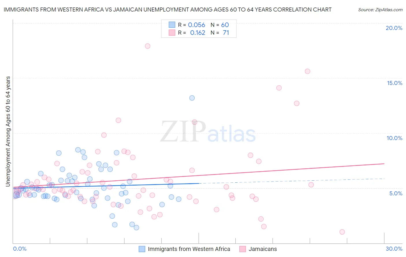 Immigrants from Western Africa vs Jamaican Unemployment Among Ages 60 to 64 years