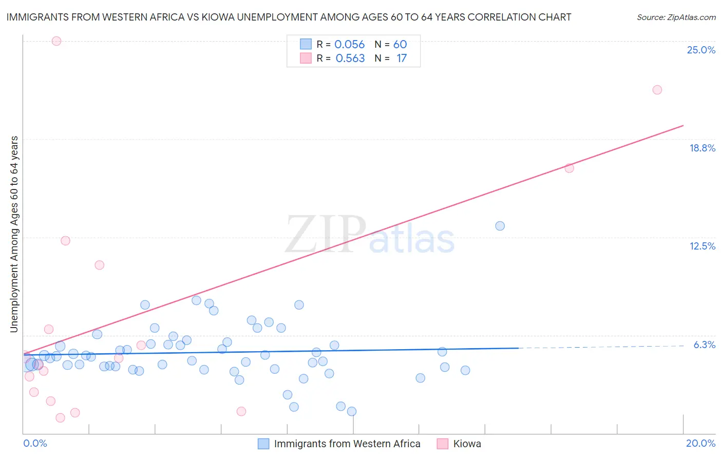 Immigrants from Western Africa vs Kiowa Unemployment Among Ages 60 to 64 years