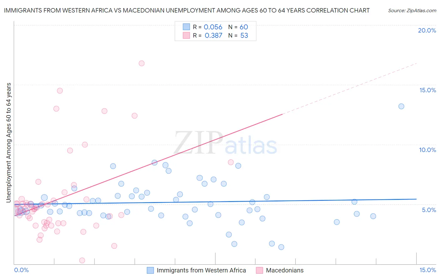 Immigrants from Western Africa vs Macedonian Unemployment Among Ages 60 to 64 years
