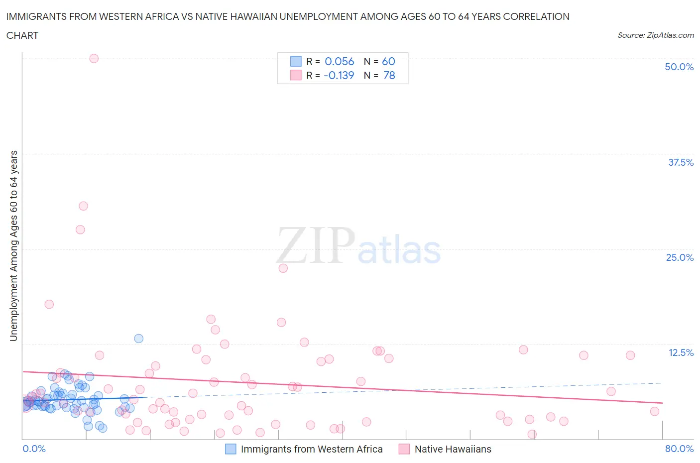 Immigrants from Western Africa vs Native Hawaiian Unemployment Among Ages 60 to 64 years