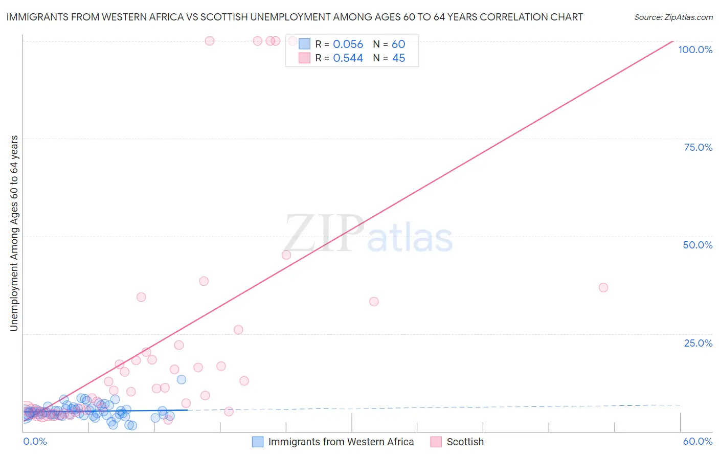 Immigrants from Western Africa vs Scottish Unemployment Among Ages 60 to 64 years