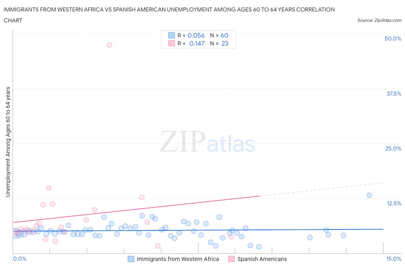 Immigrants from Western Africa vs Spanish American Unemployment Among Ages 60 to 64 years