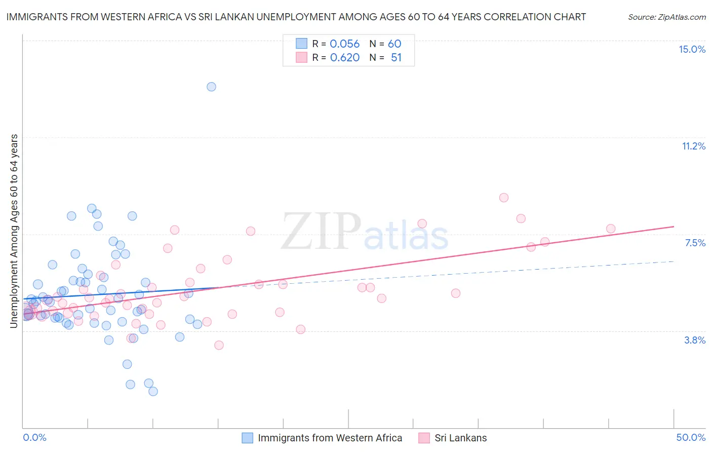Immigrants from Western Africa vs Sri Lankan Unemployment Among Ages 60 to 64 years