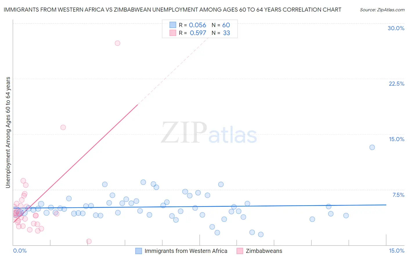 Immigrants from Western Africa vs Zimbabwean Unemployment Among Ages 60 to 64 years