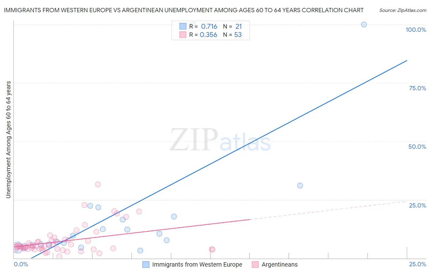 Immigrants from Western Europe vs Argentinean Unemployment Among Ages 60 to 64 years