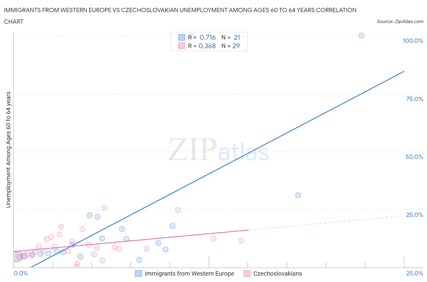 Immigrants from Western Europe vs Czechoslovakian Unemployment Among Ages 60 to 64 years