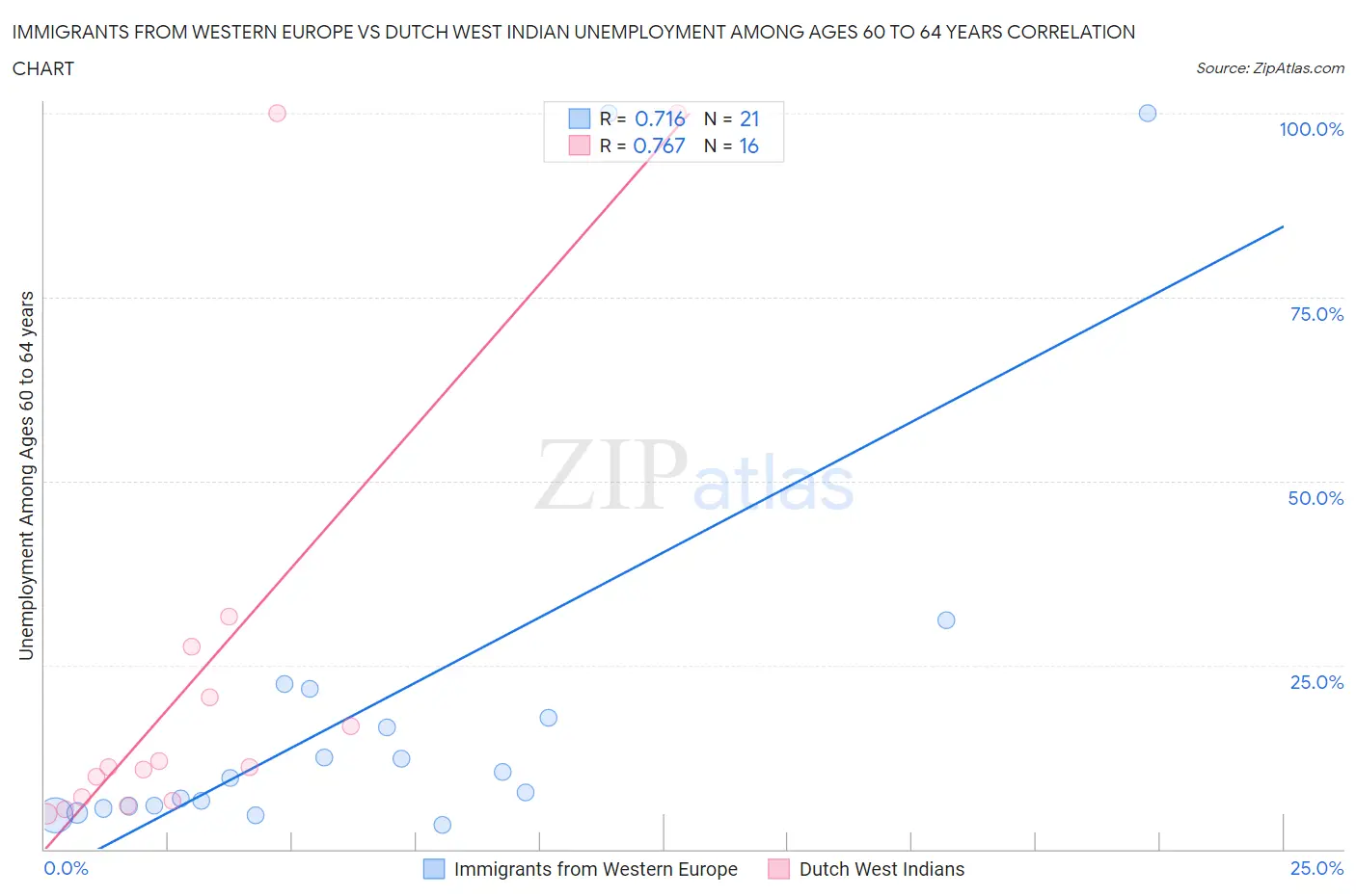 Immigrants from Western Europe vs Dutch West Indian Unemployment Among Ages 60 to 64 years