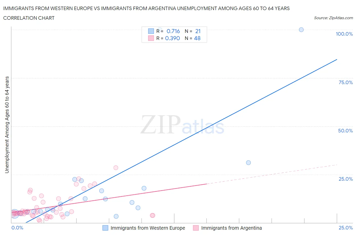 Immigrants from Western Europe vs Immigrants from Argentina Unemployment Among Ages 60 to 64 years