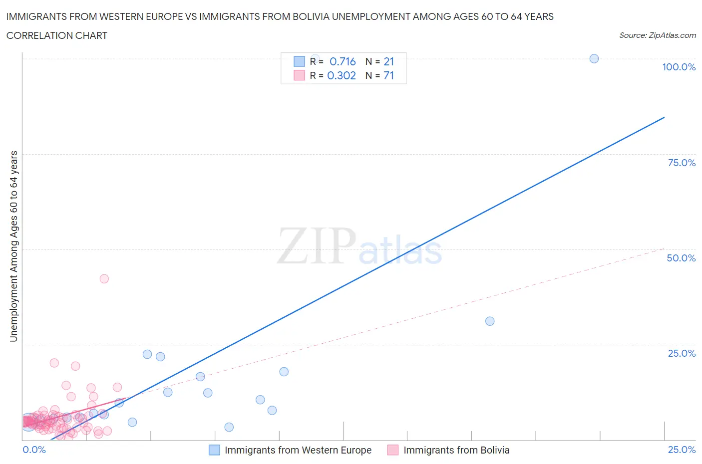 Immigrants from Western Europe vs Immigrants from Bolivia Unemployment Among Ages 60 to 64 years