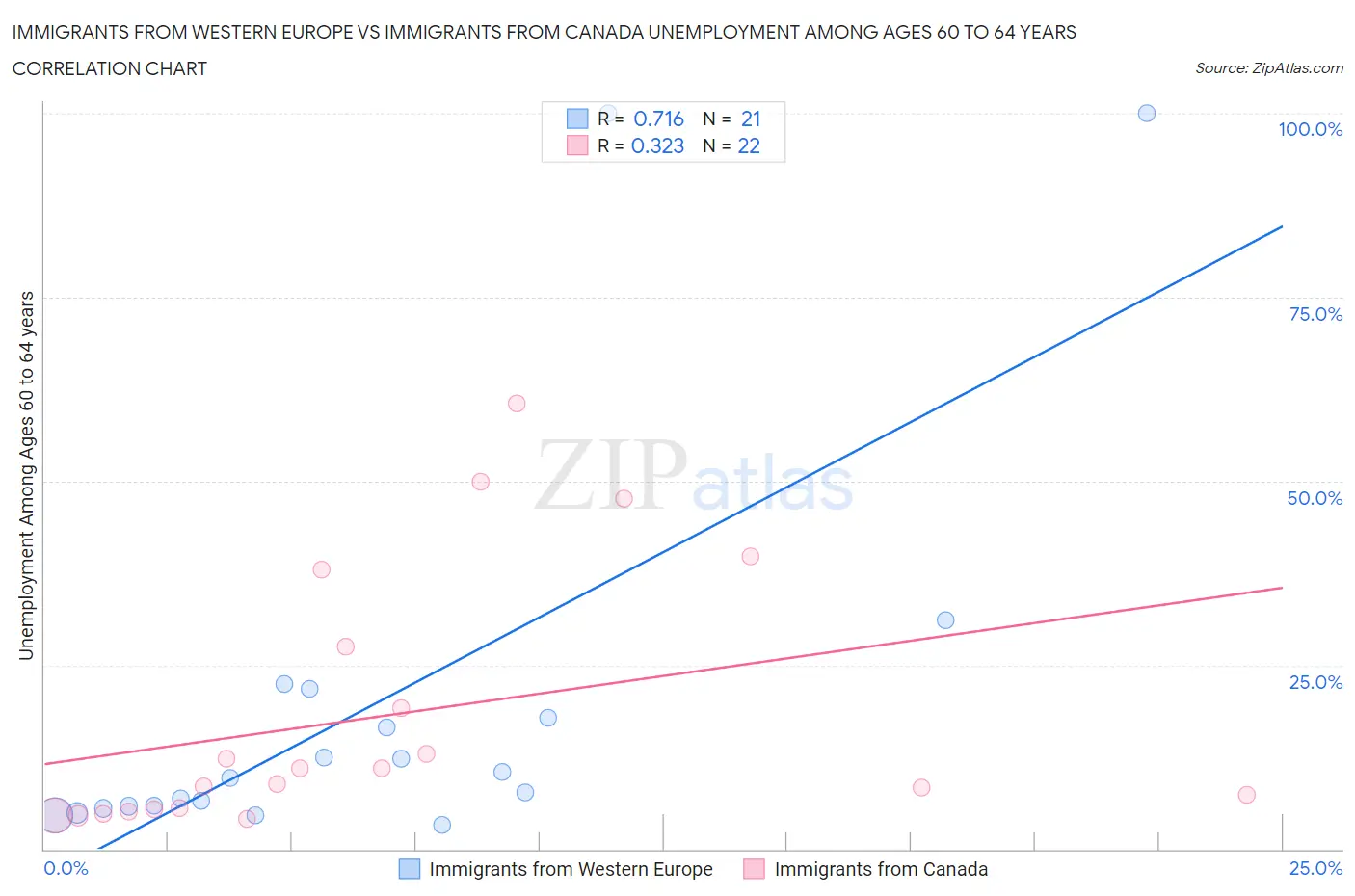 Immigrants from Western Europe vs Immigrants from Canada Unemployment Among Ages 60 to 64 years