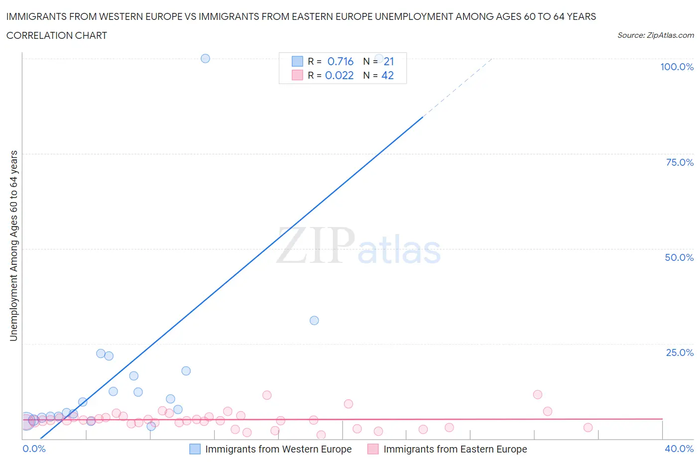 Immigrants from Western Europe vs Immigrants from Eastern Europe Unemployment Among Ages 60 to 64 years