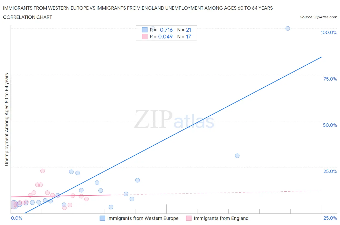 Immigrants from Western Europe vs Immigrants from England Unemployment Among Ages 60 to 64 years