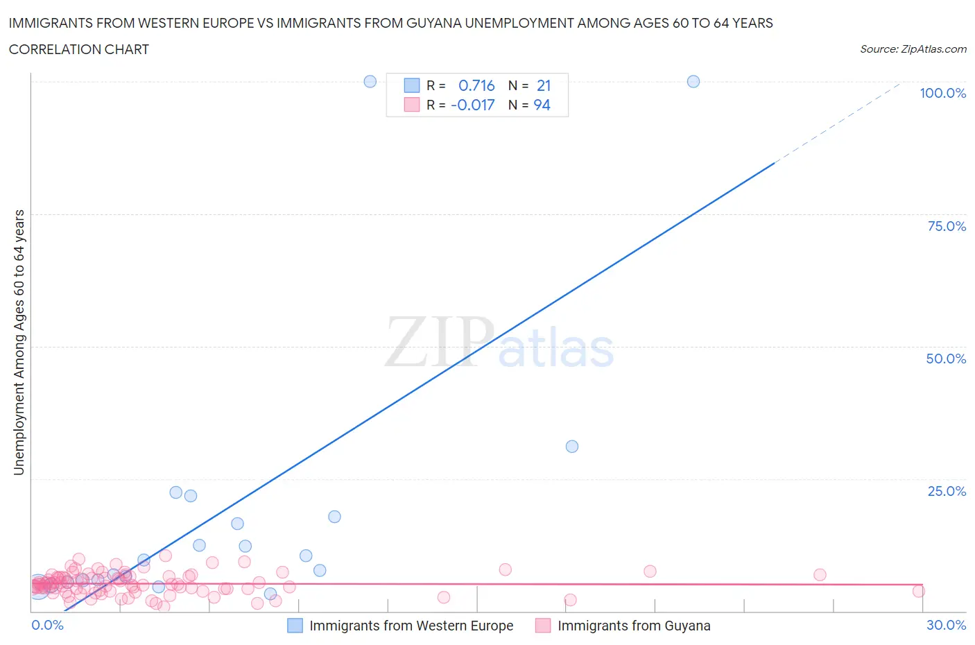 Immigrants from Western Europe vs Immigrants from Guyana Unemployment Among Ages 60 to 64 years