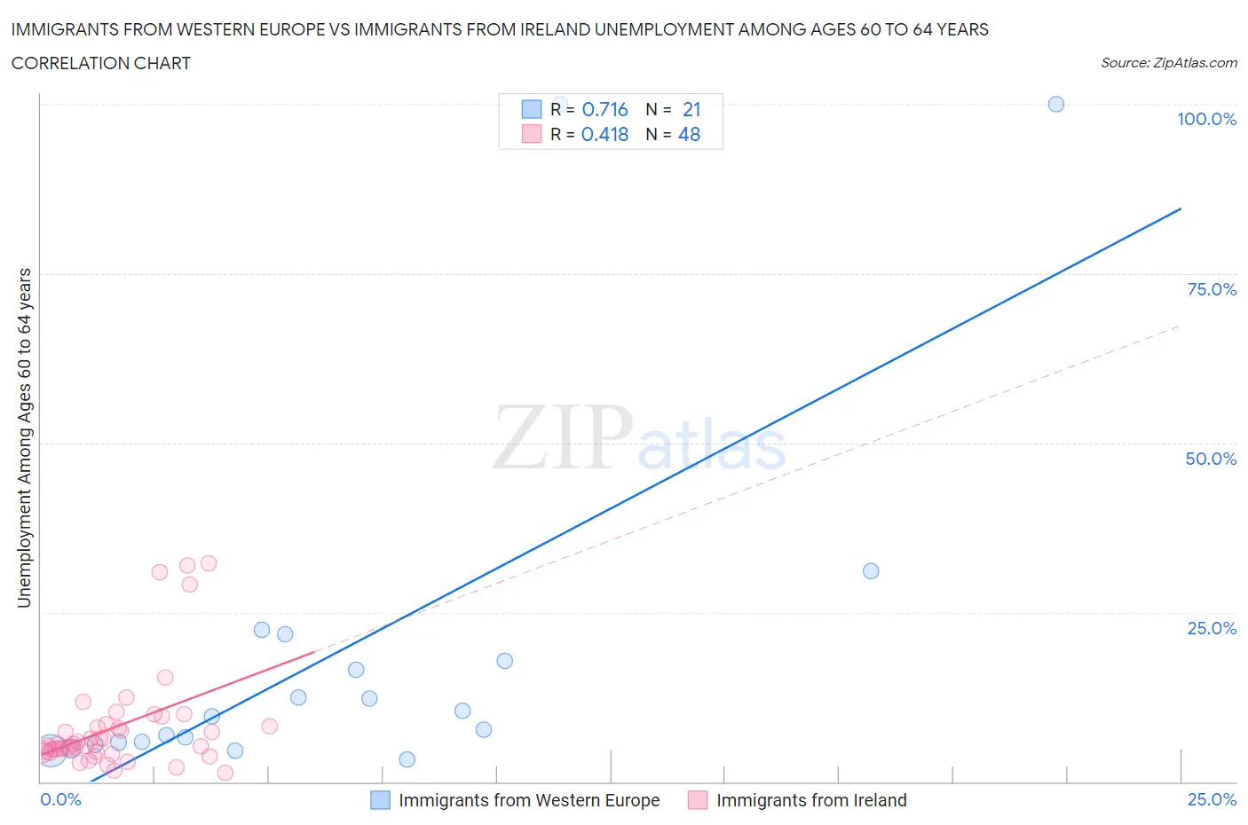 Immigrants from Western Europe vs Immigrants from Ireland Unemployment Among Ages 60 to 64 years