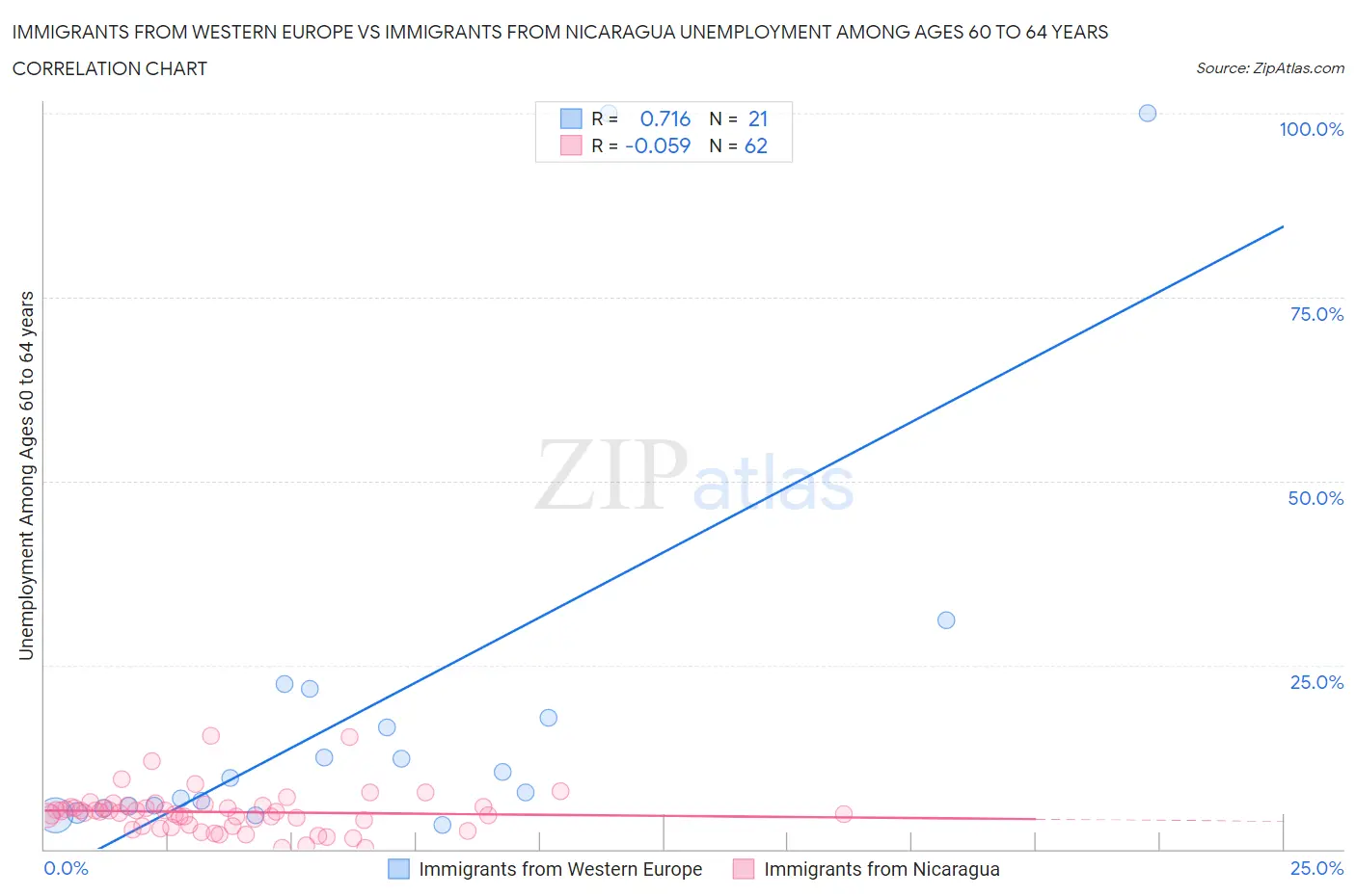 Immigrants from Western Europe vs Immigrants from Nicaragua Unemployment Among Ages 60 to 64 years