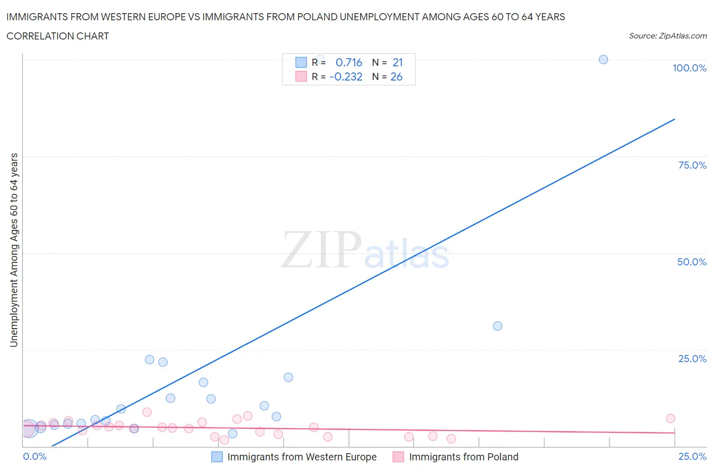 Immigrants from Western Europe vs Immigrants from Poland Unemployment Among Ages 60 to 64 years