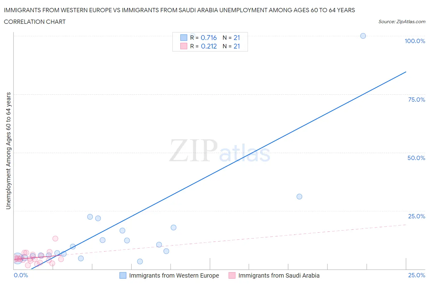 Immigrants from Western Europe vs Immigrants from Saudi Arabia Unemployment Among Ages 60 to 64 years