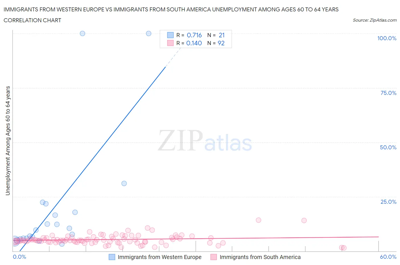 Immigrants from Western Europe vs Immigrants from South America Unemployment Among Ages 60 to 64 years