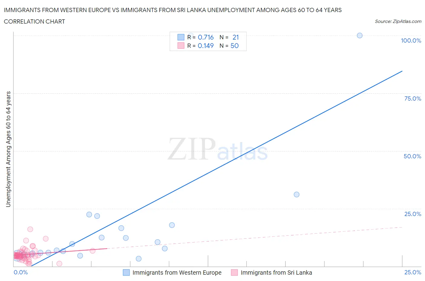 Immigrants from Western Europe vs Immigrants from Sri Lanka Unemployment Among Ages 60 to 64 years