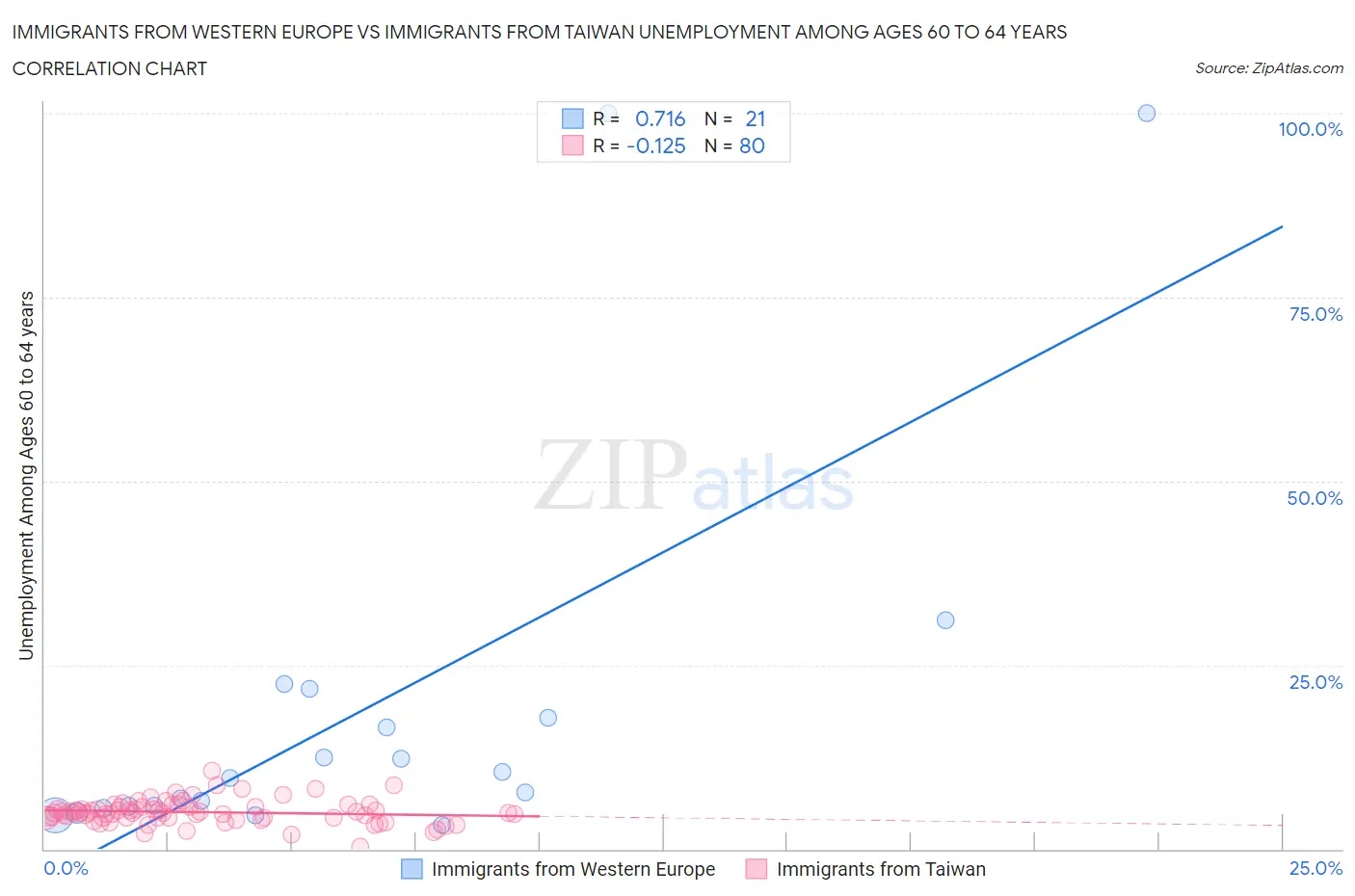 Immigrants from Western Europe vs Immigrants from Taiwan Unemployment Among Ages 60 to 64 years