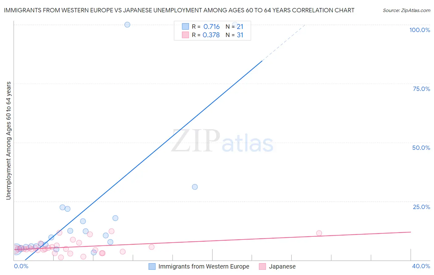 Immigrants from Western Europe vs Japanese Unemployment Among Ages 60 to 64 years