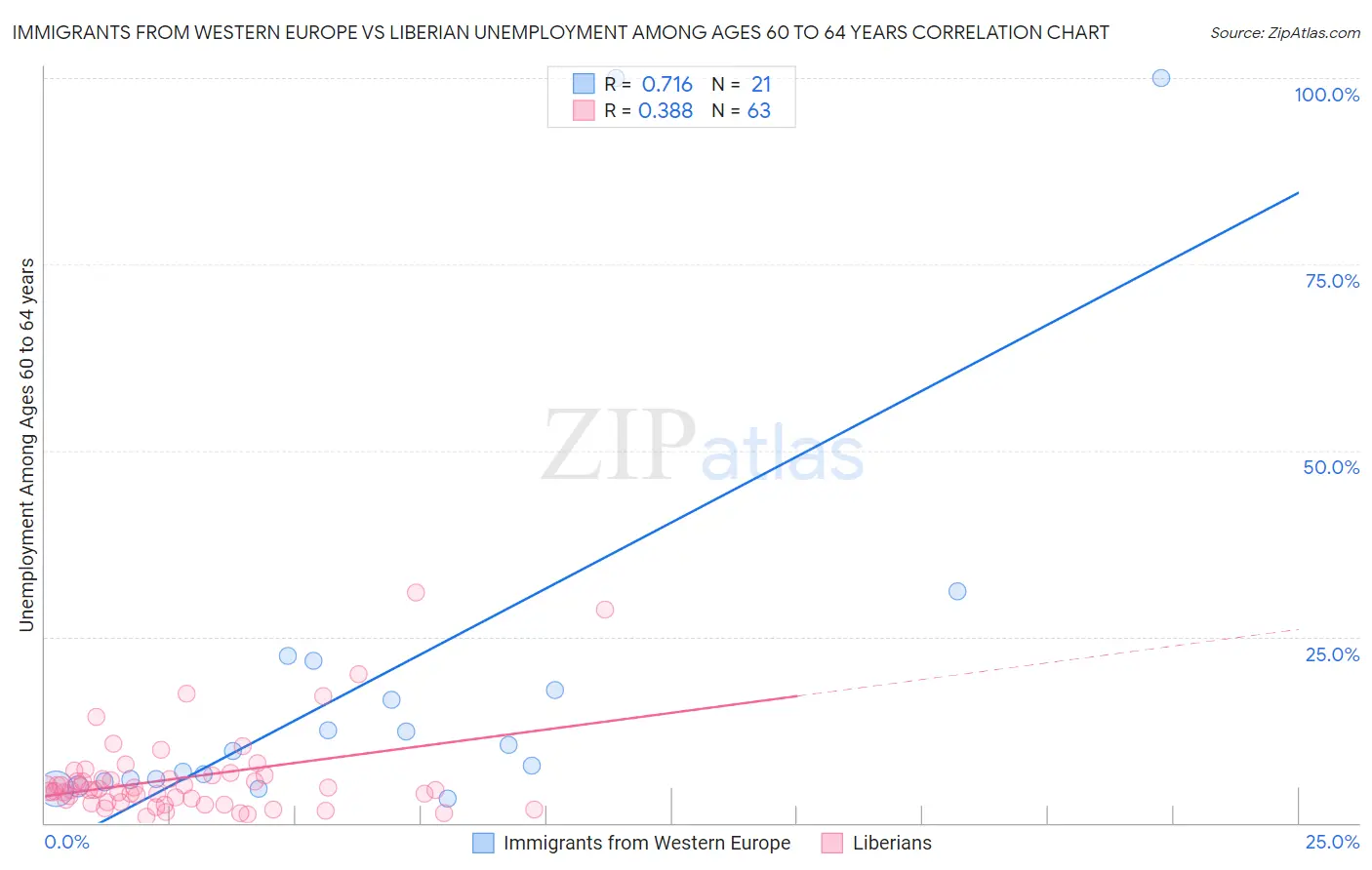 Immigrants from Western Europe vs Liberian Unemployment Among Ages 60 to 64 years