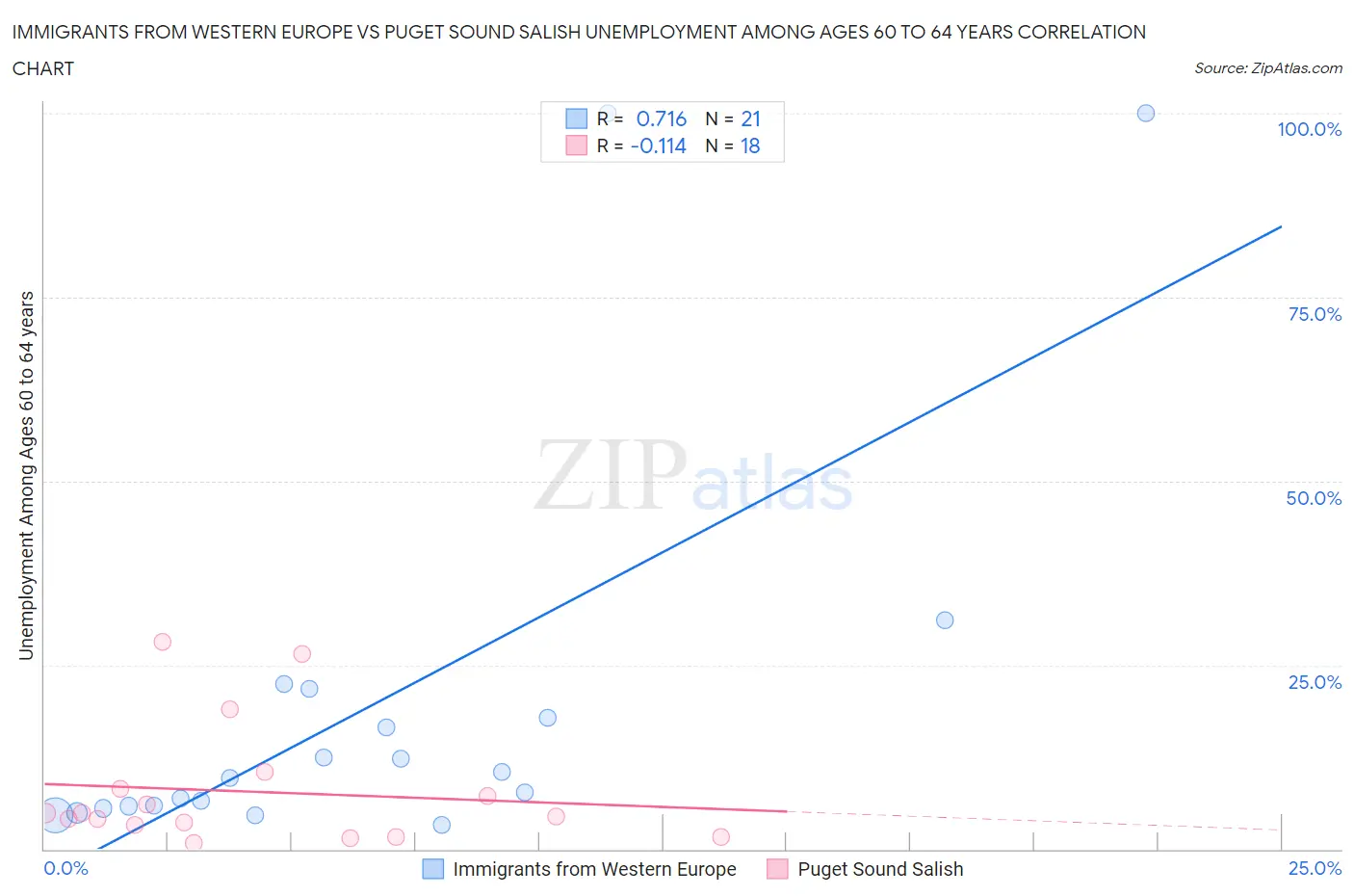 Immigrants from Western Europe vs Puget Sound Salish Unemployment Among Ages 60 to 64 years