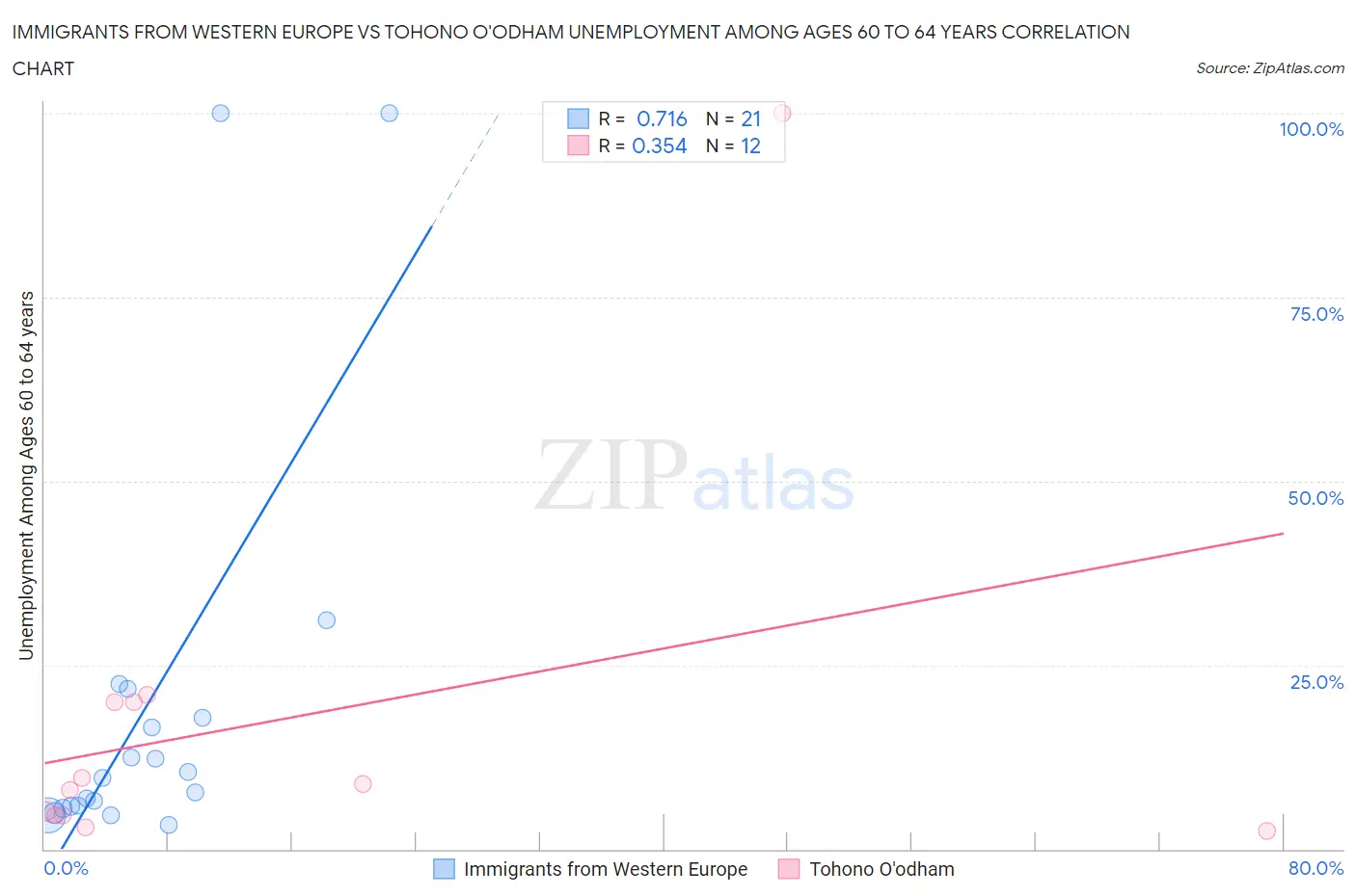 Immigrants from Western Europe vs Tohono O'odham Unemployment Among Ages 60 to 64 years