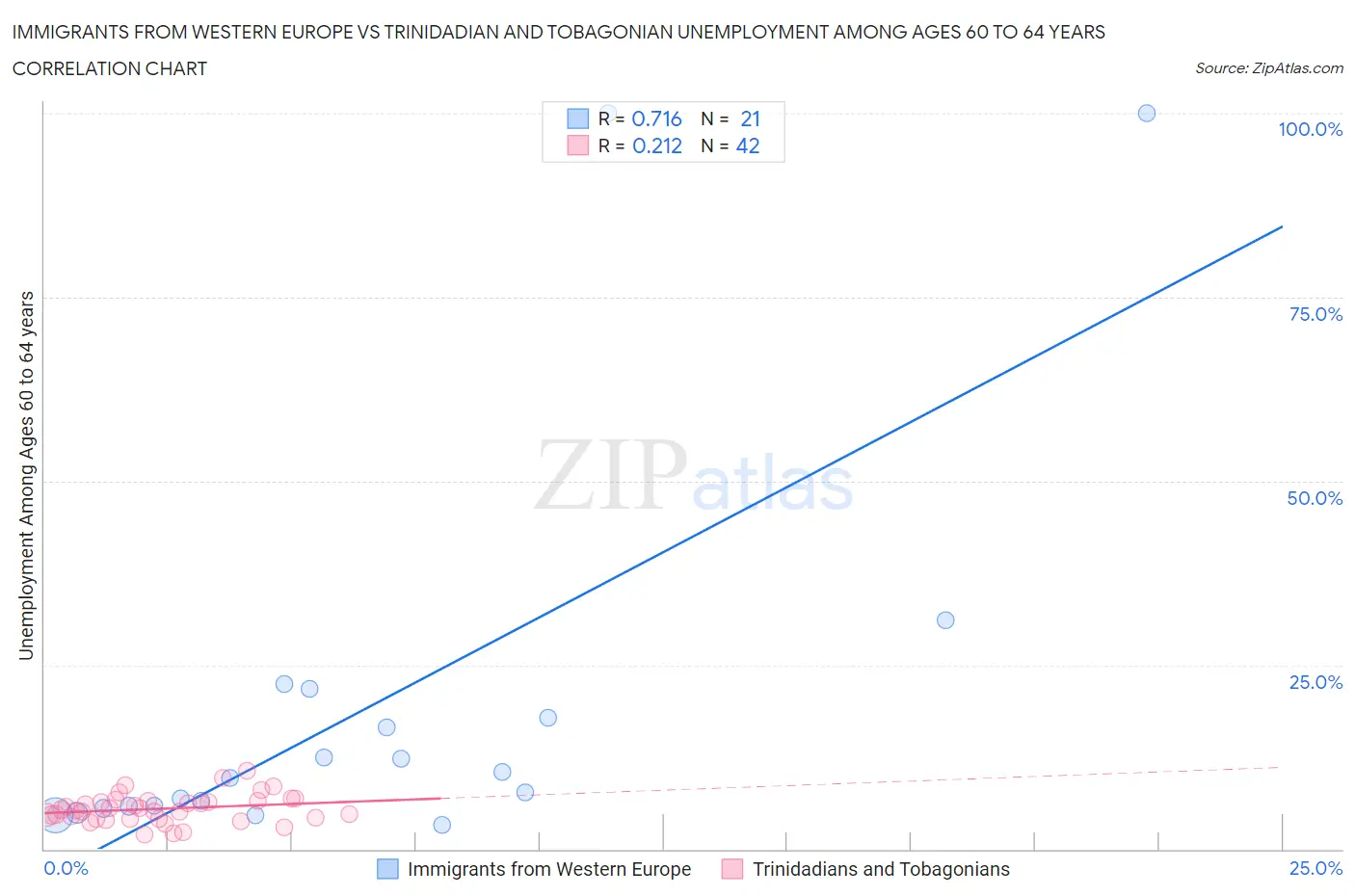 Immigrants from Western Europe vs Trinidadian and Tobagonian Unemployment Among Ages 60 to 64 years