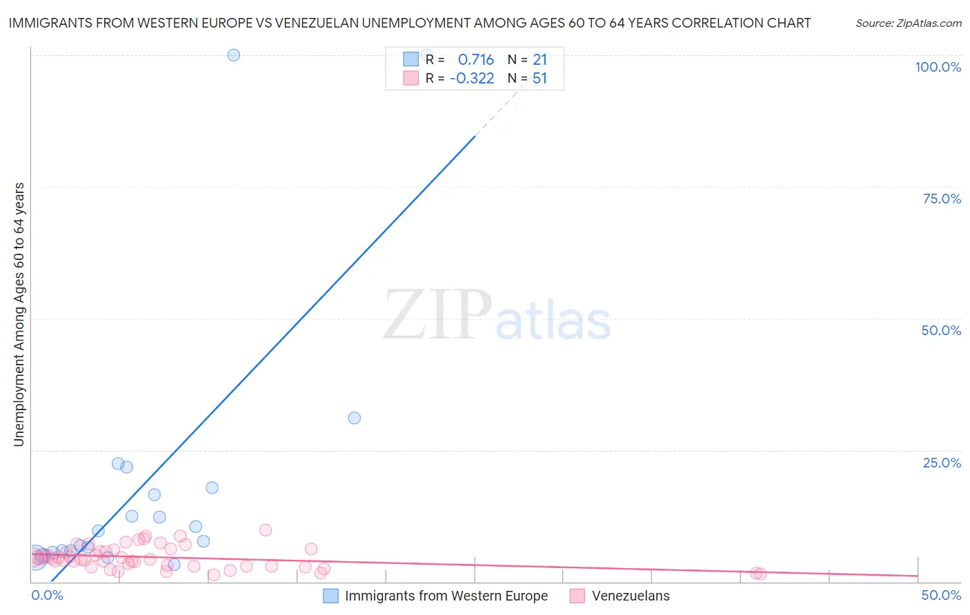 Immigrants from Western Europe vs Venezuelan Unemployment Among Ages 60 to 64 years