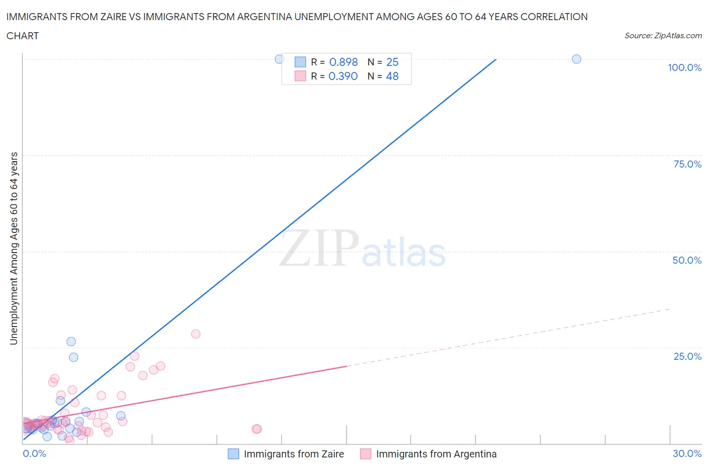 Immigrants from Zaire vs Immigrants from Argentina Unemployment Among Ages 60 to 64 years