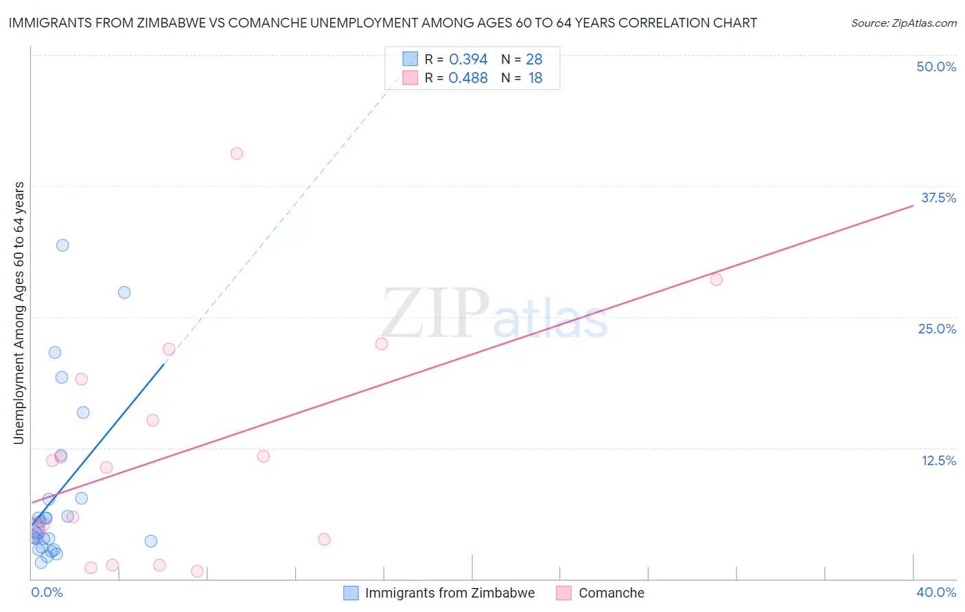 Immigrants from Zimbabwe vs Comanche Unemployment Among Ages 60 to 64 years