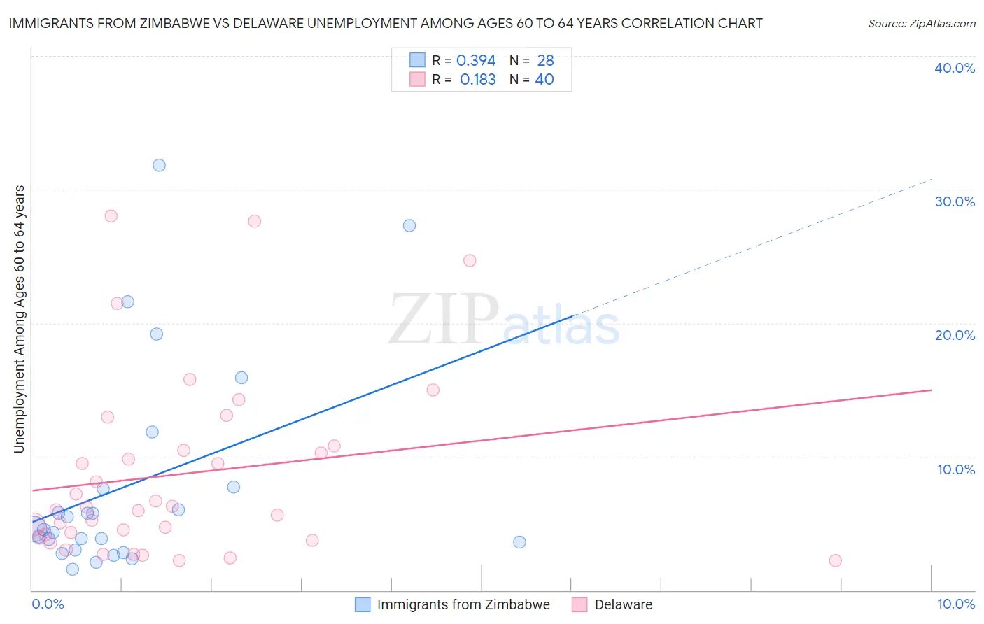 Immigrants from Zimbabwe vs Delaware Unemployment Among Ages 60 to 64 years