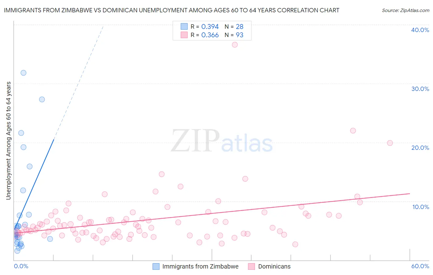 Immigrants from Zimbabwe vs Dominican Unemployment Among Ages 60 to 64 years