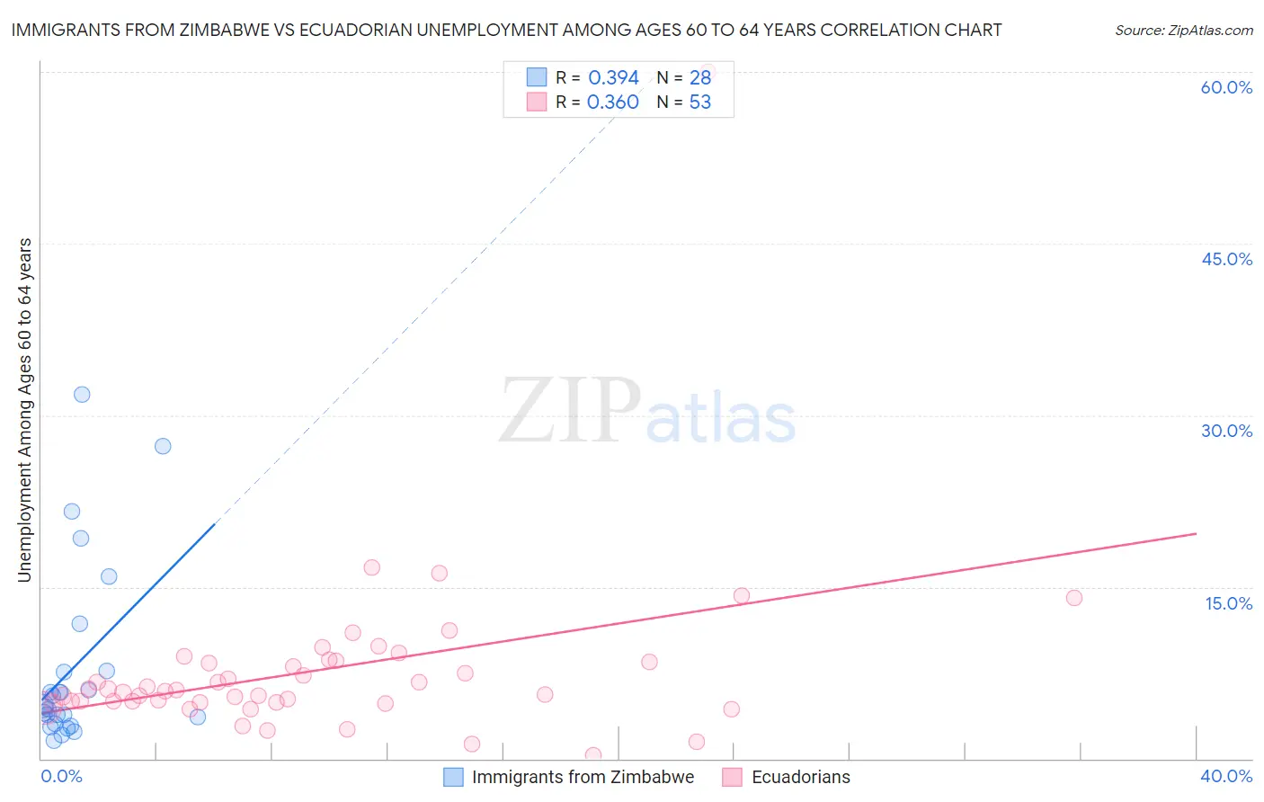 Immigrants from Zimbabwe vs Ecuadorian Unemployment Among Ages 60 to 64 years