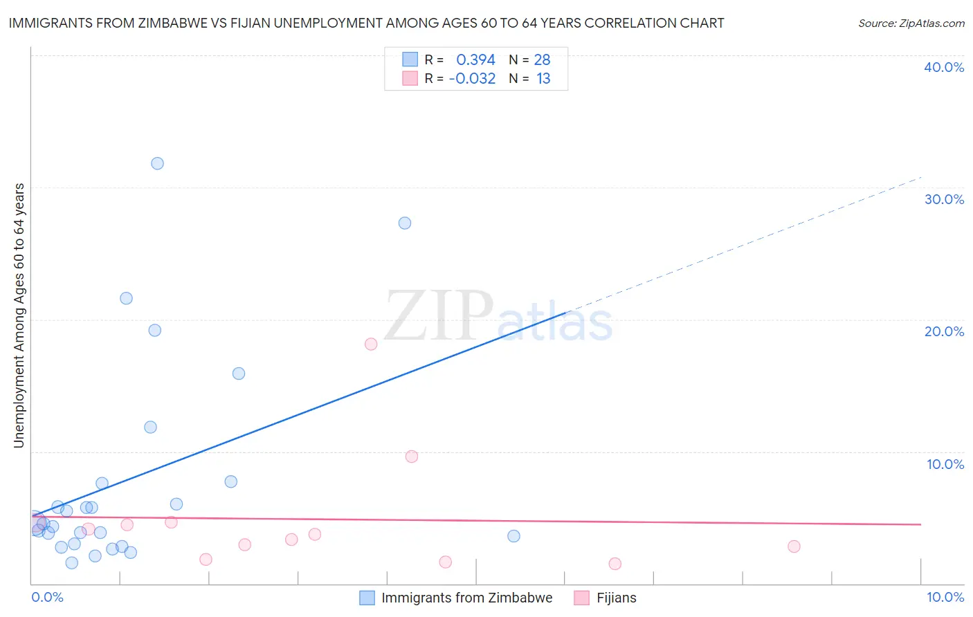 Immigrants from Zimbabwe vs Fijian Unemployment Among Ages 60 to 64 years